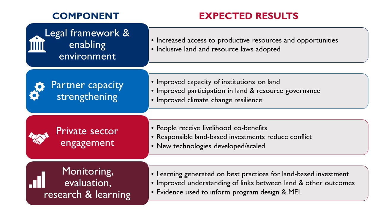 Graphic featuring four components (Legal framework, Partner capacity strengthening, Private sector engagement, and Monitoring, evaluation, research, and learning) along with several expected results